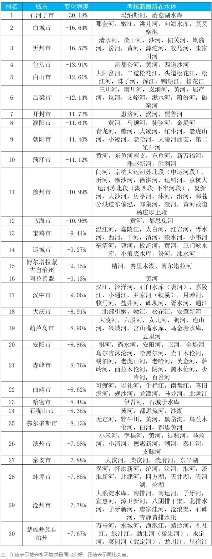 地表水水質(zhì)